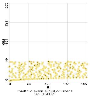 FOO against A at PC 0x6015