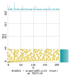 FOO against A at PC 0x6015