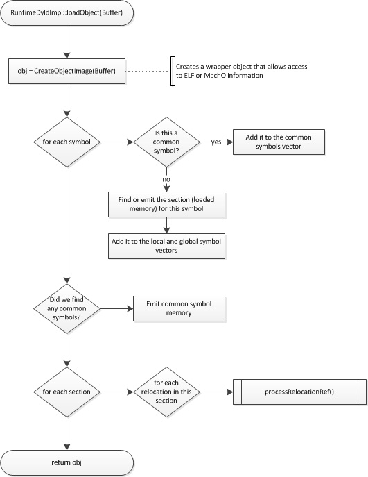 /6502/llvm-6502/raw/commit/09b4588309f5ed1900d36633668933569247c20f/docs/MCJIT-load-object.png