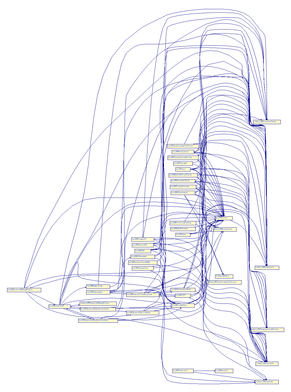 Object File Dependencies