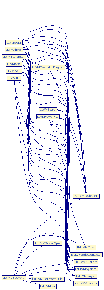 Object File Dependencies