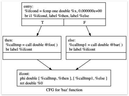 Example CFG