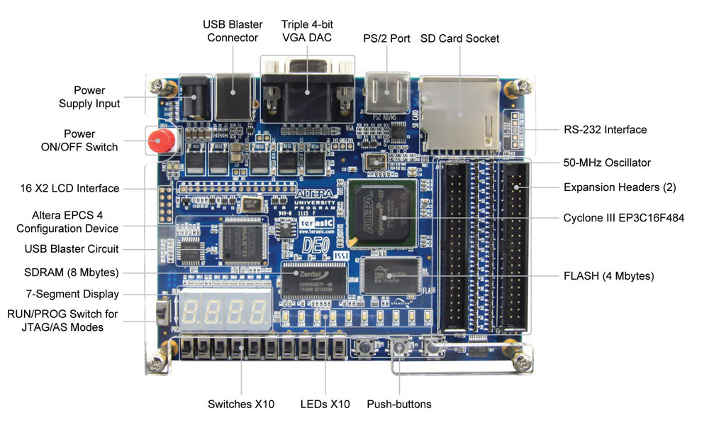 Terasic DE0 board photo