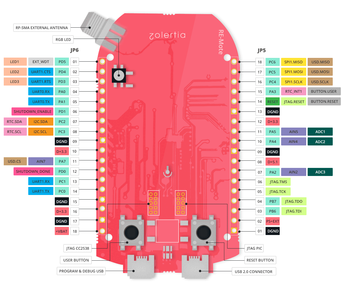 RE-Mote pin-out (front)