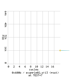 FOO at PC 0x600b