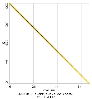 X at PC 0x6015