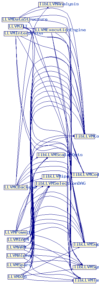 Object File Dependencies