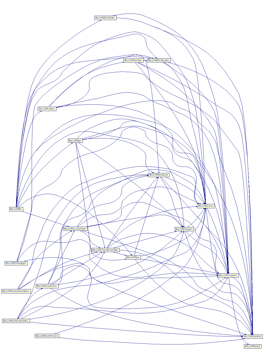 Library Dependencies