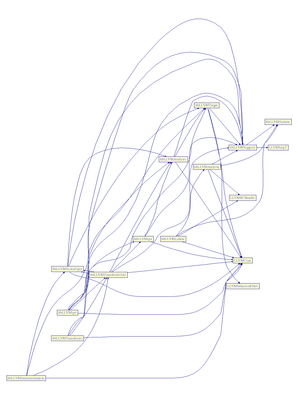 Library Dependencies