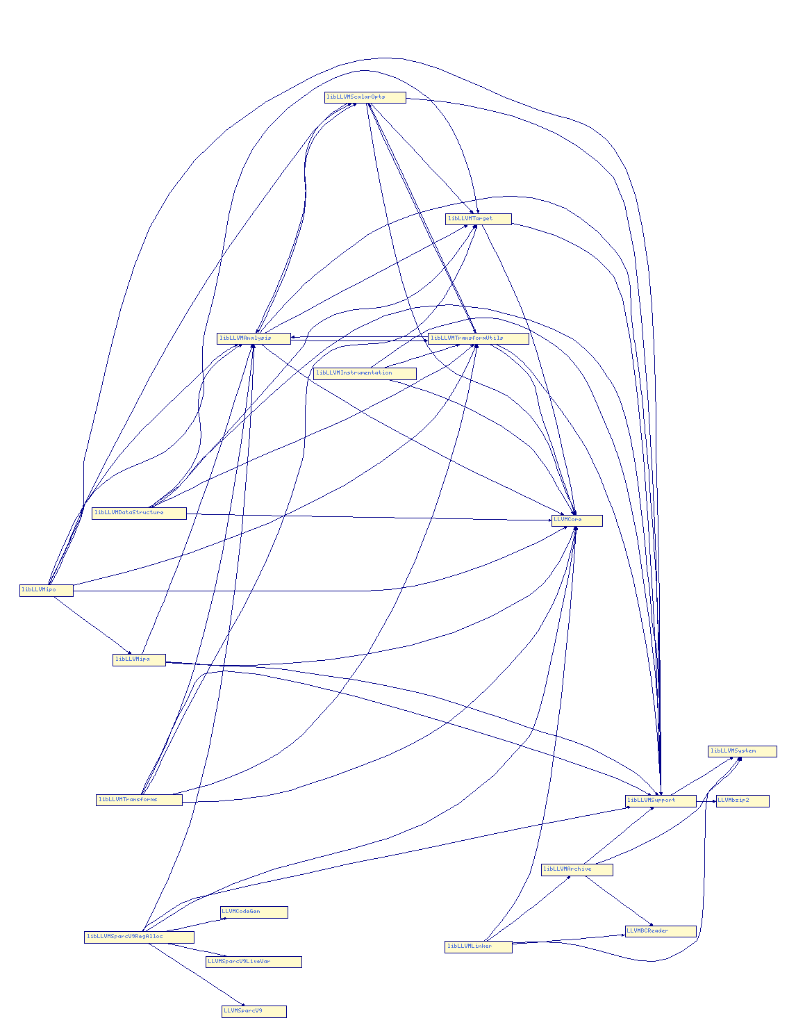 Library Dependencies