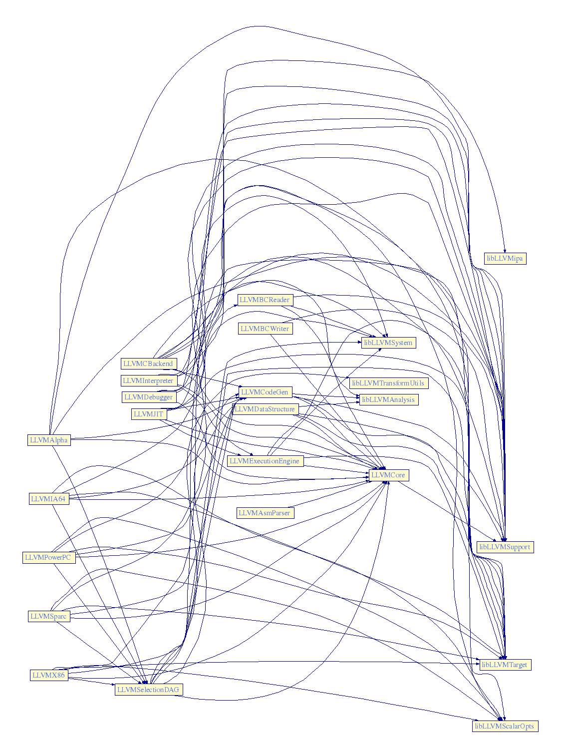 Object File Dependencies