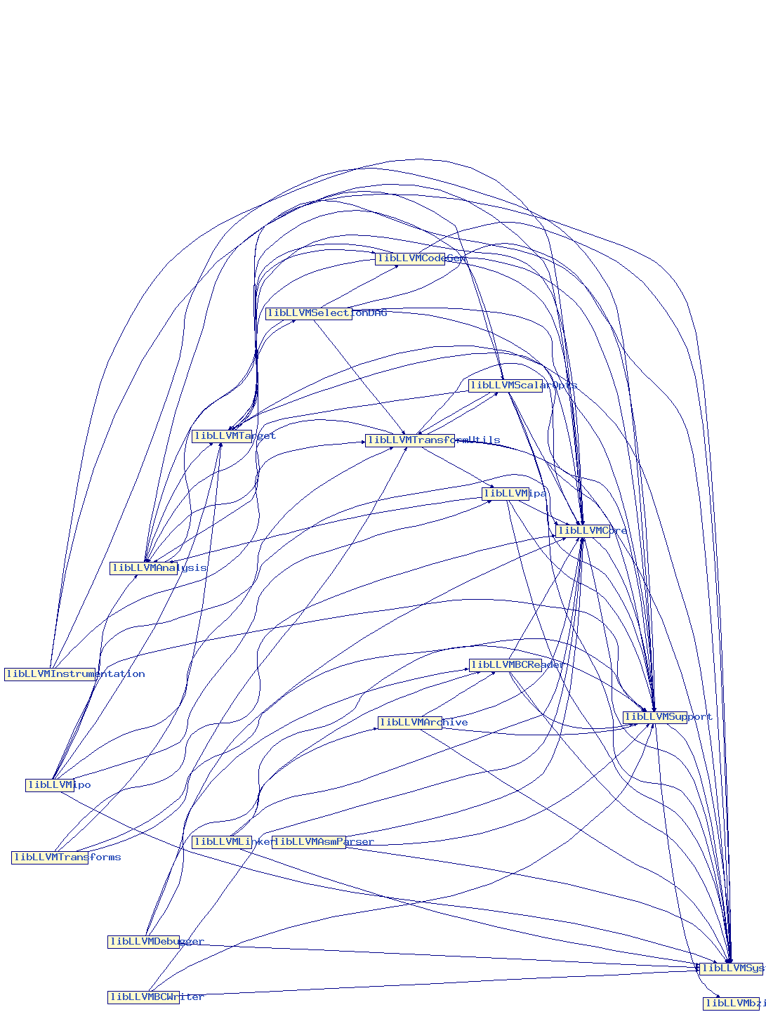 Library Dependencies