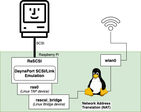 DaynaPort wireless diagram